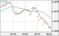 英ポンド/スイスフランチャート（GBP/CHF）1分足