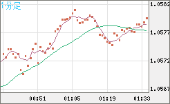 英ポンド/スイスフランチャート（GBP/CHF）1分足