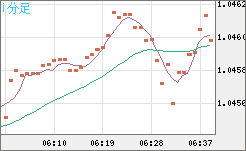 英ポンド/スイスフランチャート（GBP/CHF）1分足
