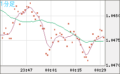 英ポンド/スイスフランチャート（GBP/CHF）1分足