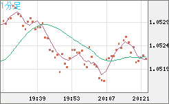 英ポンド/スイスフランチャート（GBP/CHF）1分足