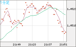 英ポンド/スイスフランチャート（GBP/CHF）1分足
