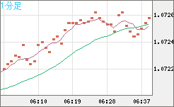 英ポンド/スイスフランチャート（GBP/CHF）1分足