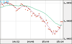 英ポンド/スイスフランチャート（GBP/CHF）1分足