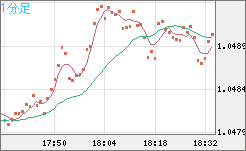 英ポンド/スイスフランチャート（GBP/CHF）1分足