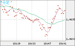 英ポンド/スイスフランチャート(GBP/CHF)1分足