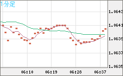英ポンド/スイスフランチャート（GBP/CHF）1分足