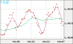 英ポンド/スイスフランチャート（GBP/CHF）1分足