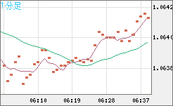 英ポンド/スイスフランチャート（GBP/CHF）1分足
