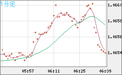 英ポンド/スイスフランチャート（GBP/CHF）1分足