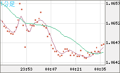 英ポンド/スイスフランチャート（GBP/CHF）1分足