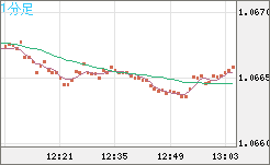 英ポンド/スイスフランチャート（GBP/CHF）1分足