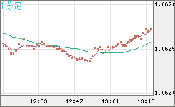 英ポンド/スイスフランチャート（GBP/CHF）1分足