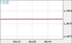 英ポンド/スイスフランチャート（GBP/CHF）1分足