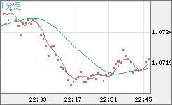 英ポンド/スイスフランチャート（GBP/CHF）1分足