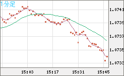 英ポンド/スイスフランチャート（GBP/CHF）1分足