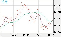 英ポンド/スイスフランチャート（GBP/CHF）1分足