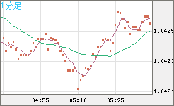 英ポンド/スイスフランチャート（GBP/CHF）1分足
