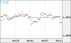英ポンド/スイスフランチャート（GBP/CHF）1分足