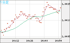 英ポンド/スイスフランチャート（GBP/CHF）1分足