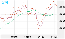 英ポンド/スイスフランチャート（GBP/CHF）1分足