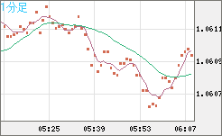 英ポンド/スイスフランチャート（GBP/CHF）1分足