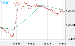 英ポンド/スイスフランチャート（GBP/CHF）1分足
