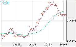 英ポンド/スイスフランチャート（GBP/CHF）1分足