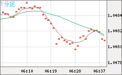 英ポンド/スイスフランチャート（GBP/CHF）1分足