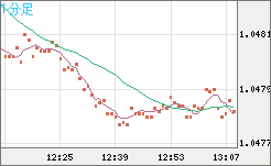 英ポンド/スイスフランチャート（GBP/CHF）1分足
