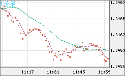 英ポンド/スイスフランチャート（GBP/CHF）1分足