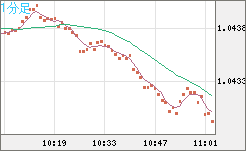 英ポンド/スイスフランチャート（GBP/CHF）1分足