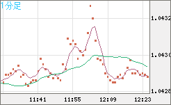 英ポンド/スイスフランチャート（GBP/CHF）1分足