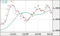 英ポンド/スイスフランチャート（GBP/CHF）1分足