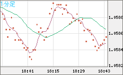 英ポンド/スイスフランチャート（GBP/CHF）1分足