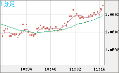 英ポンド/スイスフランチャート（GBP/CHF）1分足