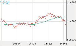 英ポンド/スイスフランチャート（GBP/CHF）1分足
