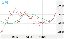英ポンド/スイスフランチャート（GBP/CHF）1分足