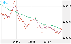 英ポンド/スイスフランチャート（GBP/CHF）1分足