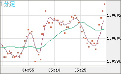 英ポンド/スイスフランチャート（GBP/CHF）1分足