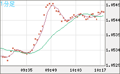 英ポンド/スイスフランチャート（GBP/CHF）1分足