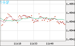 英ポンド/スイスフランチャート（GBP/CHF）1分足