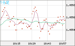 英ポンド/スイスフランチャート（GBP/CHF）1分足