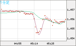 英ポンド/スイスフランチャート（GBP/CHF）1分足