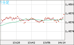 英ポンド/スイスフランチャート（GBP/CHF）1分足
