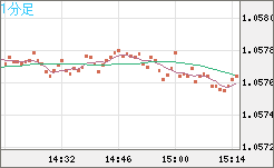 英ポンド/スイスフランチャート（GBP/CHF）1分足