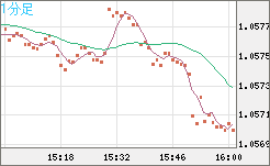 英ポンド/スイスフランチャート（GBP/CHF）1分足