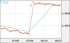 英ポンド/スイスフランチャート（GBP/CHF）1分足