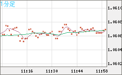 英ポンド/スイスフランチャート（GBP/CHF）1分足