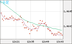 英ポンド/スイスフランチャート（GBP/CHF）1分足